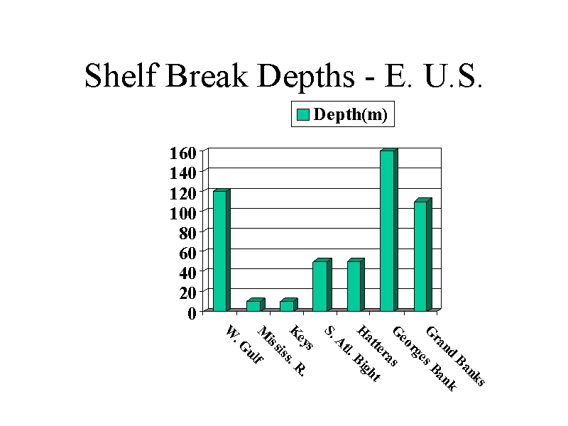 Shelf Break Depths E. U.S.